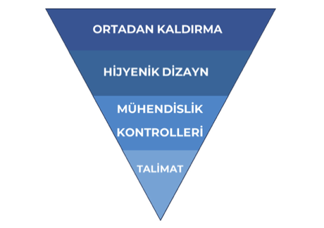 Hijyenik Tasarım Risk Yönetimi